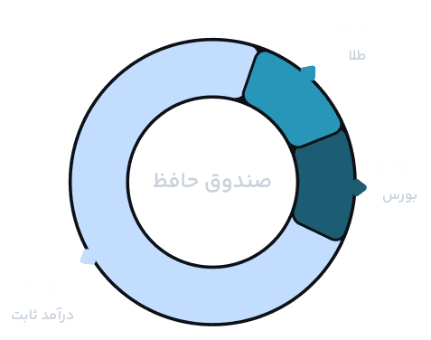 Product Structure