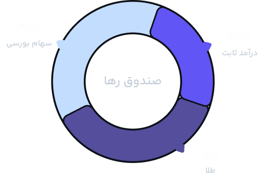 Product Structure